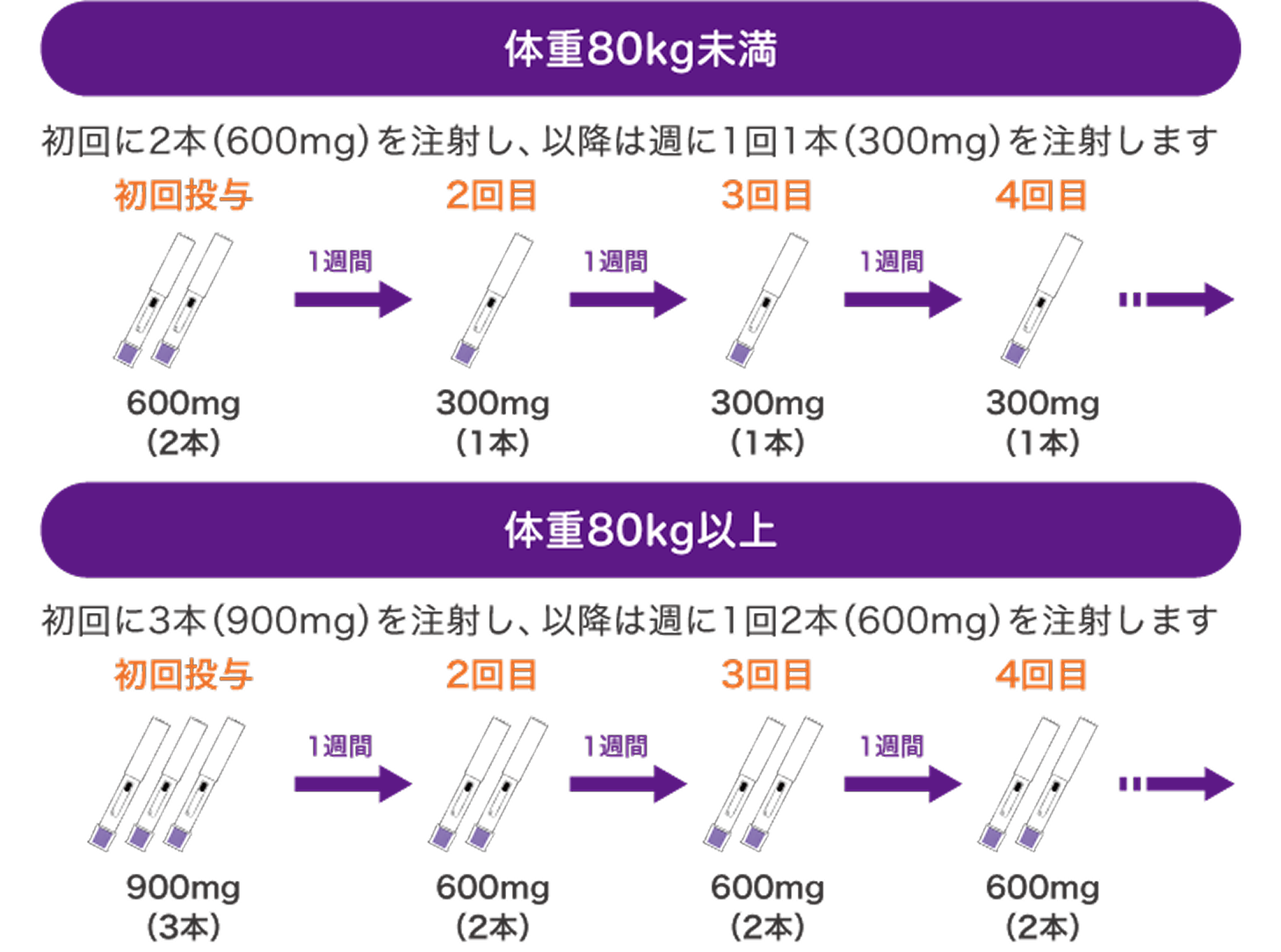 体重80㎏未満の場合、初回に2本600mgを注射し、以降は週に1回1本300mgを注射します。体重80㎏以上の場合、初回に3本900mgを注射し、以降は週に1回2本600mgを注射します。